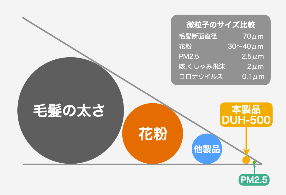 様々な微粒子の粒度の比較図