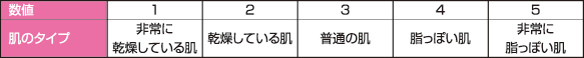 油分の表示